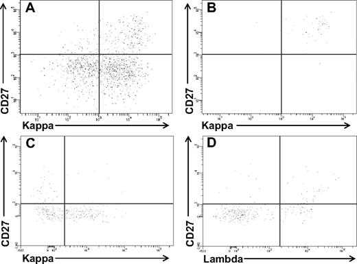 Figure 4. Immunoglobulin light chain–restricted CD27+ALDHhigh B cells circulate in newly diagnosed HL patients. CD19+ cells were isolated from newly diagnosed HL patients and stained with Aldefluor and monoclonal antibodies against CD27 and kappa and lambda light chains. Expression of CD27 and kappa light chain in the (A) CD19+ and (B) CD19+ALDHhigh peripheral blood cells from a HL patient. Expression of CD27 and (C) kappa or (D) lambda light chain in the CD19+ALDHhigh peripheral blood cells from another HL patient.