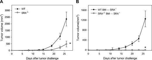 Figure 1. Hematopoietic cells are involved in SRA/CD204 deficiency-enhanced antitumor immunity after OVA-MPL vaccination. (A) Enhanced antitumor efficacy in immunized SRA−/− mice. Age-matched WT and SRA−/− C57BL/6 mice (n = 5) were immunized twice at a weekly interval with 50 μg of OVA protein mixed with 10 μg of MPL. One week after booster immunization, mice were challenged with 3 × 105 B16-OVA tumor cells (*P < .001, SRA−/− vs WT mice, ANOVA test). Experiments were performed twice, and a representative experiment is shown. (B) Hematopoietic cells required for the enhanced vaccine activities in SRA−/− mice. Recipient SRA−/− mice (n = 5) were whole body irradiated and received 107 total BM cells from donor WT or SRA−/− mice. Eight weeks later, recipient mice were immunized with OVA-MPL and challenged with 2 × 105 B16-OVA cells (P < .001, SRA−/− BM vs WT BM, ANOVA test). Results are representative of 2 separate experiments.