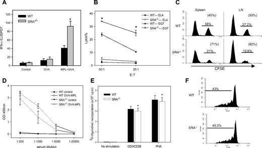 Figure 3. Enhanced effector functions of OVA-specific CD8+ T cells in SRA/CD204 KO mice. (A) Increased IFN-γ production by OVA-specific CTLs from SRA−/− mice. Animals (n = 5) were immunized with OVA alone, OVA-MPL, or left untreated. One week after booster immunization, splenocytes were restimulated with OVA257-264 and subjected to an ELISPOT assay (*P < .01, SRA−/− vs WT mice; error bars indicate SE). (B) Increased cytolytic activity of effector T cells from SRA−/− mice. Splenocytes were restimulated with OVA257-264 in the presence of IL-2 for 5 days, and chromium release assays were carried out using OVA-expressing EG7 cells as targets. OVA-negative EL4 cells were used as controls. Data shown as mean plus or minus SD are representative of 2 experiments. (C) Increased OVA-specific cytolytic activity in immunized SRA−/− mice. Immunized WT and SRA−/− mice (n = 3) were injected intravenously with 5 × 106 OVA257-264-pulsed, CFSEhigh splenocytes mixed with nonpulsed, CFSElow splenocytes at 1:1 ratio. Splenocytes and lymph node (LN) cells were analyzed 12 hours later by FACS. Representative histogram profiles from 2 experiments are shown. (D) Antibody response to OVA antigen not affected by SRA/CD204 deficiency. WT and SRA−/− mice (n = 5) were immunized with OVA-MPL or left untreated. Sera were collected 7 days after booster immunization and analyzed for IgG levels against OVA by ELISAs (*P > .5, WT vs SRA−/−). (E) Intrinsic T-cell function not altered by SRA/CD204 deficiency. Naive T cells (> 98% purity) were stimulated with 10 μg/mL anti-CD3, anti-CD28 mAb in precoated wells, or PHA (1 μg/mL) at 37°C for 72 hours. Cell proliferation was determined by measuring thymidine incorporation (counts per minute) using a scintillation counter (*P > .5, WT vs SRA−/−). (F) Similar in vivo proliferation of T cells from WT and SRA−/− mice. CFSE-labeled CD3+ T cells from WT or SRA−/− mice were adoptively transferred to RAG-1 mice (n = 3). The recipient mice were then immunized with OVA-MPL. CFSE intensity was measured 5 days later using FACS by gating on CD3- and CFSE-positive cells (P > .5, WT vs SRA−/−).