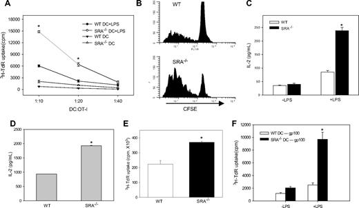 Figure 5. SRA/CD204 suppresses immunostimulatory activity of TLR4-engaged DCs in vitro. (A) Increased proliferation of OT-I cells primed by LPS-activated SRA−/− DCs. BM-DCs derived from WT or SRA−/− mice were pulsed with OVA protein (10 μg/mL) for 3 hours and subsequently activated with or without LPS for 2 hours. Cells were cocultured with OT-I cells for 72 hours. OT-I cell proliferation was measured by 3H-thymidine incorporation assays (*P < .005, LPS-treated SRA−/− DC vs LPS-treated WT DC). (B) OVA-pulsed, LPS-stimulated BM-DCs were cocultured with 5 μM CFSE-labeled OT-I cells. OT-I cell proliferation was assessed on day 3 by FACS based on the dilution of CFSE intensity. Representative histograms from 2 independent experiments are shown (P < .001, SRA−/− vs WT). (C) Increased IL-2 production by SRA−/− DC-stimulated OT-I cells. After incubation, the levels of IL-2 in the supernatant were determined by ELISA. (D) DCs were pulsed with OVA257-264 (1 μg/mL) and activated with LPS. After coculturing with OT-I cells, IL-2 levels were determined using an ELISA. Data shown as mean plus or minus SD (*P < .005, SRA−/− vs WT). (E) Enhanced immunostimulatory capability of DCs from immunized SRA/CD204 KO mice. Splenic DCs were isolated by magnetic selection from immunized WT or SRA−/− mice, and cocultured with OT-I cells for 3 days. 3H-TdR incorporation assays were used to determine OT-I cell proliferation was assayed (*P < .01, SRA−/− vs WT). (F) Increased Pmel cell proliferation by LPS-stimulated SRA−/− DCs. DCs were pulsed with gp100 protein antigens (20 μg/mL), and treated with or without LPS. DCs were then cocultured with gp100-specific CD8+ T cells purified from Pmel transgenic mice, followed by 3H-TdR incorporation assays (*P < .005, LPS-treated SRA−/− DC vs LPS-treated WT DC). Representative results from 2 independent experiments are shown.