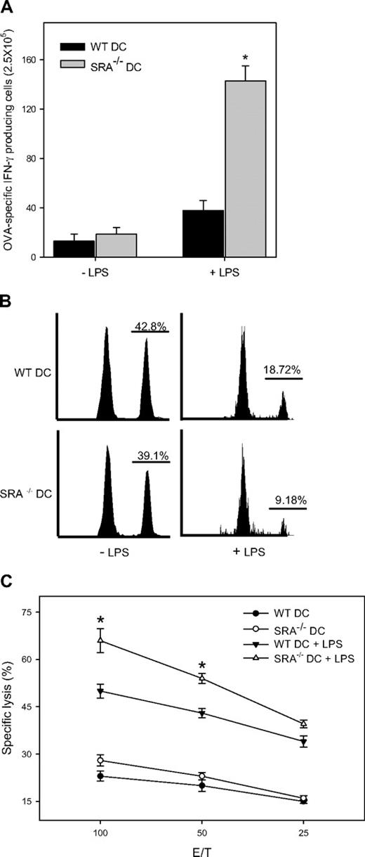 Figure 6. SRA/CD204 attenuates immunostimulatory activity of TLR4-engaged DCs in vivo. (A) Increased IFN-γ production by OVA-specific CTLs from SRA−/− DC-immunized mice. WT mice (n = 3) were immunized with OVA-pulsed DCs activated with or without LPS. Splenocytes were harvested and restimulated with OVA257-264 and subjected to an ELISPOT assay (*P < .001, LPS-treated SRA−/− DC vs LPS-treated WT DC). (B) Improved OVA-specific cytolytic activity in SRA−/− DC-immunized mice. After vaccinations with WT or SRA−/− DCs, mice were inoculated intravenously with 5 × 106 OVA257-264-pulsed, CFSEhigh splenocytes and nonpulsed, CFSElow population. Lymph node cells were analyzed by FACS after 12 hours. Data represent an example of the FACS data from 3 mice per experimental group. (C) Increased tumor-lytic activity of T-effector cell from SRA−/− DC-immunized WT mice. Splenocytes from WT or SRA−/− DC-immunized mice were restimulated with OVA257-264, and subjected to chromium release assays using OVA257-264-pulsed B16 cells as targets. Data shown as mean plus or minus SD are representative of 2 experiments.
