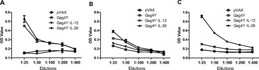 Figure 4. HIV Gag-specific IgG in sera from vaccinated animals. Sera from control (pVAX) or immunized animals (n = 4) were assayed for the presence of HIV Gag-specific antibodies via ELISA 1 week after immunization. (A) Total IgG. (B) IgG1. (C) IgG2a.