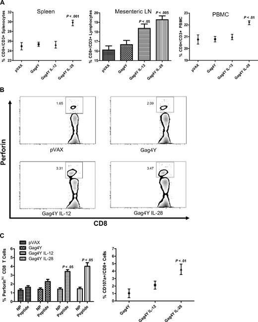 Figure 6. Changes in CD8+ T-cell populations, granularity, and degranulation. The percentage of CD8+ T cells (CD3+/CD8+) was assessed via flow cytometry in the blood, spleen, and mesenteric lymph nodes (A). Antigen-specific induction of perforin in CD8+ T cells was analyzed by flow cytometry via comparison of unstimulated cells (NP) with cells stimulated with HIV Gag peptides (Peptide). Results from a single experiment are shown (B) and averages for all experiments are graphed (C). Antigen-specific cytolytic degranulation was measured via stimulation with peptide in the presence of an antibody to CD107a, followed by analysis using flow cytometry (C). P values reflect comparisons between mice vaccinated with Gag4Y alone with mice vaccinated with Gag4Y plus IL-12 or IL-28B.
