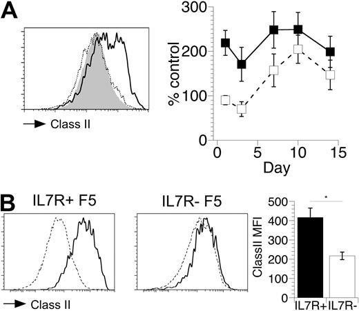 Figure 6. IL-7 enhances T cell–DC interactions. (A) Histogram shows class II MHC expression by F5 T cells recovered from spleen 7 days after transfer to Il7−/− Rag1−/− (broken line) or Rag1−/− (solid line) hosts (n = 5 per group) compared with F5 T cells from control F5 mice (gray fill). Graph shows I-Ab staining after transfer to Rag1−/− (■) or Il7−/− Rag1−/− hosts (□) as percentage of expression by F5 T cells from control mice. Data are representative of 3 or more experiments. (B) CD45.1+ IL-7R+ and CD45.1− IL-7R− F5 T cells were cotransferred to Rag1−/− hosts (n = 4) and cells analyzed for class II MHC expression 1 day later. Histograms show I-Ab staining by IL-7R+ and IL-7R− F5 T cells before (broken line) and after (solid line) transfer to Rag1−/− hosts. Bar chart is MFI of I-Ab staining by the indicated F5 T cell donor after transfer to Rag1−/− hosts (*P < .02).