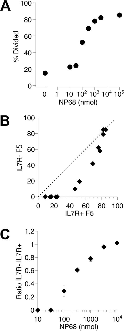 Figure 7. Saturating antigen-presenting capacity overcomes the triggering defect in IL-7R− F5 T cells. (A) Control F5 T cells were CFSE-labeled and transferred to Rag1−/− hosts (3 × 106 cells/mouse), and groups of mice were challenged with a range of NP68 peptide doses at 0 and 18 hours after transfer. At day 3, mice were culled and the responding T-cell population analyzed by FACS. The scatter plot shows the percentage of control F5 T cells triggered into division in individual mice challenged with different doses of peptide. (B) F5 T cells from CD45.1+ control F5 (IL-7R+ F5) and CD45.1− F5 TetIL-7R mice off doxycycline 7 days (IL-7R− F5) were CFSE-labeled, mixed at a 1:1 ratio, and transferred (3 × 106 total T cells/mouse) to groups of Rag1−/− hosts challenged with a range of NP68 peptide doses. At day 3, mice were culled and CFSE profile of IL-7R+ F5 and IL-7R− F5T cells analyzed by FACS. Scatter plot shows the percentage of F5 T cells triggered into division for IL-7R+ F5 (x-axis) versus IL-7R− F5 (y-axis) T cells in the same recipient (B) and ratio of IL-7R− F5: IL-7R+ F5 as a function of peptide dose (C). Data are representative 2 independent experiments.