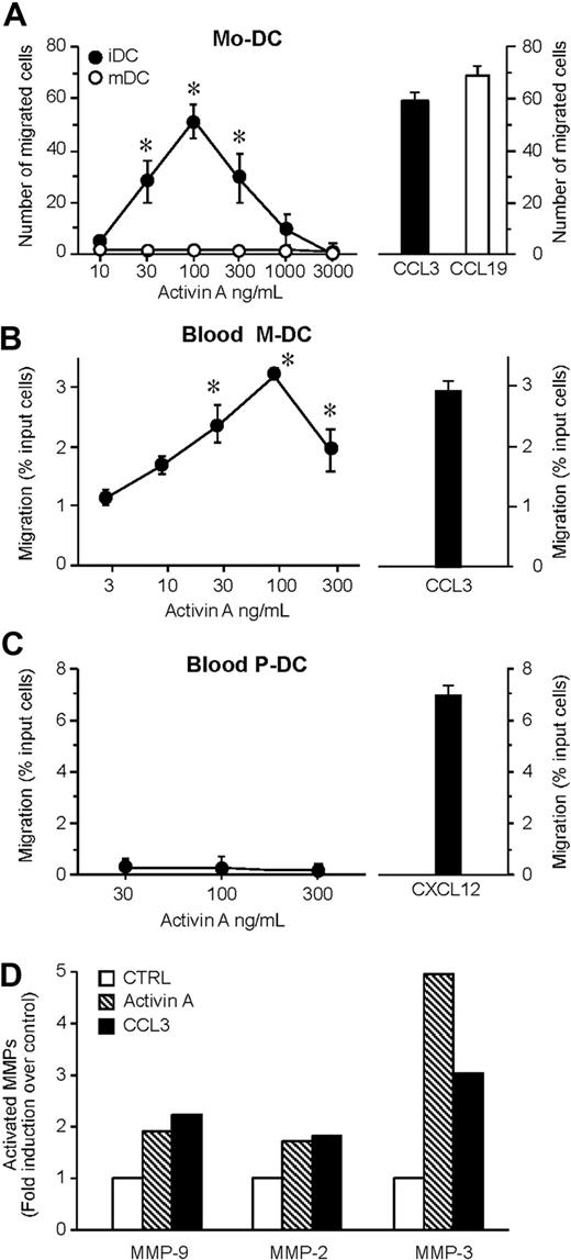 Figure 1. Activin A induces DC migration and MMP-2, -3, and MMP-9 activation. (A) Dose-dependent migration of monocyte-derived DCs (Mo-DC) was evaluated using modified Boyden chambers. The right panel shows the migration in response to an optimal concentration of CCL3 (100 ng/mL; iDC = immature DC) or CCL19 (100 ng/mL; mDC = mature DC). Maturation of DC was achieved after incubation with 100 g/mL LPS for 24 hours. (B,C) Blood myeloid (M-DC) and plasmacytoid (P-DC) DC subsets were isolated and tested for their migration in response to activin A or to an optimal concentration (100 ng/mL) of CCL3 (M-DC) or CXCL12 (P-DC). Values represent the mean plus or minus SD of 7 (A) or 3 (B,C) different experiments performed with independent donors. (D) DCs were stimulated with 100 ng/mL activin A for 48 hours. MMP-2, MMP-3, and MMP-9 activity was evaluated by gelatin zymography. Band intensity of the bands was analyzed by Scion Image program. Results represent the average values of 2 independent experiments. *P < .05 by paired Student t test versus control group.