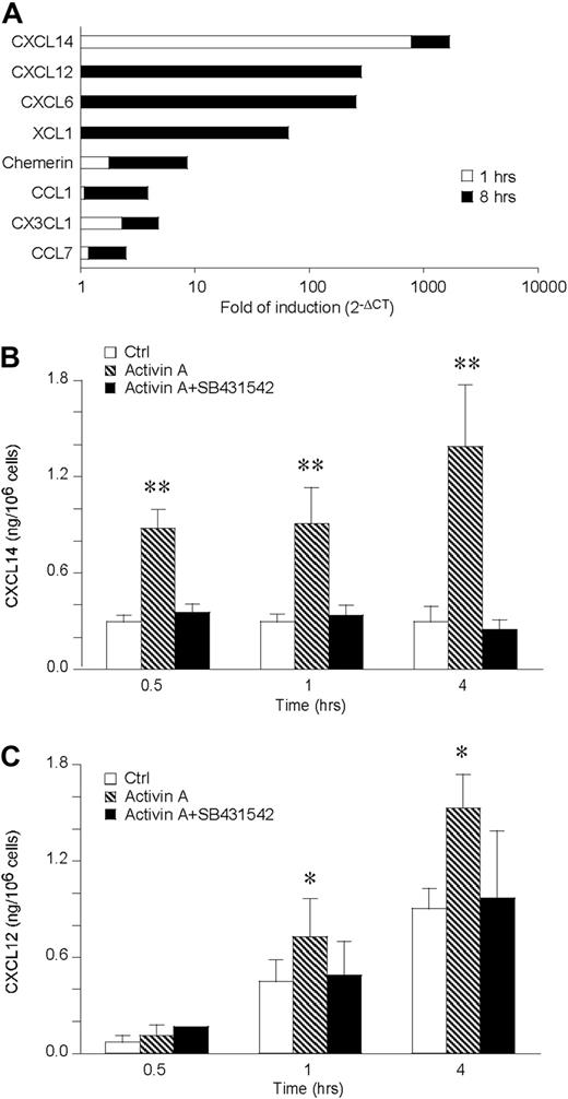 Figure 4. Activin A up-regulates CXCL14 and CXCL12 in DCs. (A) Low-density microarray of DC mRNA extracted after 1 and 8 hours of activin A (100 ng/mL) stimulation. The data are expressed as fold of induction versus control DC. Only regulated chemokines are shown. (B,C) Kinetics of CXCL14 and CXCL12 release by 100 ng/mL activin-A–stimulated DC. SB431542, an ALK4 inhibitor, was used at the concentration of 5 μM. Data are the mean plus or minus SD of 4 independent experiments. *P < .05, **P < .005 by paired Student t test versus control groups.