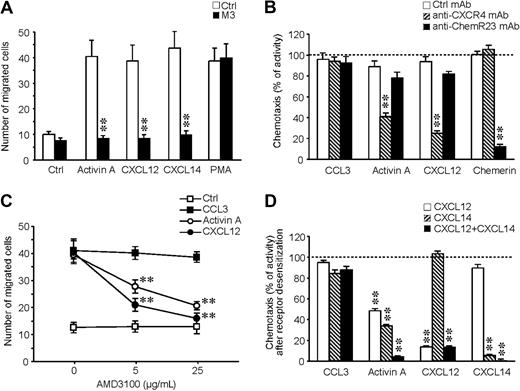 Figure 5. The endogenous production of CXCL12 and CXCL14 is responsible for activin A–induced DC migration. (A) M3 (100 nM) inhibits DC migration in response to activin A, CXCL12, and CXCL14. (B) Effect of anti-CXCR4 (7.5 μg/mL)- and anti-ChemR23 (3 μg/mL)–blocking antibodies on DC migration. (C) Effect of AMD3100, a CXCL12 receptor antagonist, on DC migration. Cells were preincubated for 30 minutes with different concentrations of the inhibitor/mAb and then tested in chemotaxis assays. (D) Cross-desensitization experiments using 100 ng/mL CXCL12, 100 ng/mL CXCL14, 100 ng/mL CCL3, and 3 nM chemerin. Cells were preincubated with the different chemotactic agonists at 37°C for 30 minutes, washed, and tested in the chemotaxis assay. Migration was performed using 100 ng/mL activin A, 100 ng/mL CCL3, 100 ng/mL CXCL12, 100 ng/mL CXCL14, 3 nM chemerin, and 10 nM PMA. **P < .005 by paired Student t test versus respective control groups.