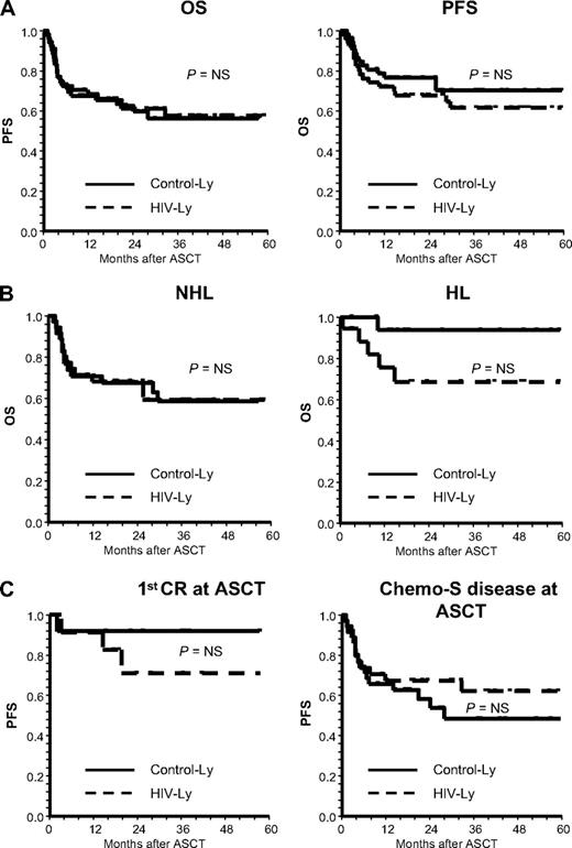 Figure 1. Survival according to HIV infection status: positive versus negative. (A) PFS and OS. HIV-Ly identifies the cohort of AIDS-related lymphoma patients treated with ASCT. Control-Ly identifies the cohort of matched HIV− lymphoma patients treated with ASCT. (B) OS for NHL and for HL. (C) PFS for patients in first CR and those with Chemo-S disease at the time of ASCT.