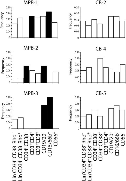 Figure 4. Frequency of ultrashort telomeres in subpopulations of hematopoietic cells. Bar graphs show the frequency of statistical outliers within each sorted subpopulation. Where no bar is shown, no telomere data exist for that particular subpopulation. The frequency of statistical outliers in more differentiated cells was compared with the most primitive cells available for each sample. Linear regression analyses were performed to identify significant increases in ultrashort telomeres, with significant subpopulations denoted as ■. MPB subpopulations showed significant increases in ultrashort telomeres with respect to more primitive cells; however, this trend was not observed in CB samples. An additional 2 CBs were analyzed and also showed no significant increases in ultrashort telomeres (data not shown).