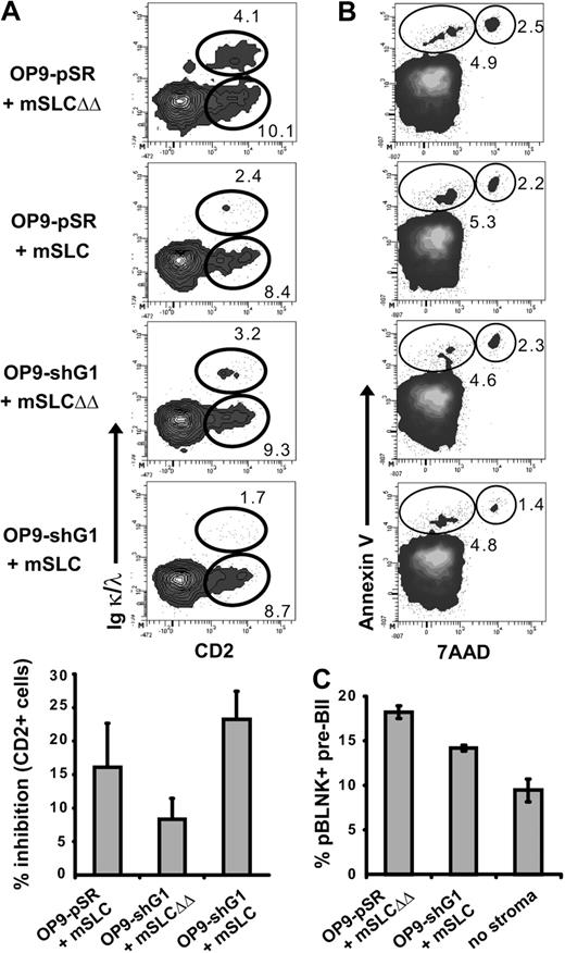 Figure 5. Inhibition of pre-BCR relocalization impairs pre-BCR activation and pre-BII-cell differentiation. (A) Pro-B/pre-BI cells were allowed to differentiate as described in Figure 4. Differentiation was evaluated by following CD2 and IgL (Igκ + Igλ) expression, by flow cytometry (top). The histogram shows the percentage of inhibition (± SD) of total CD2+ cells compared with the mSLCΔΔ control (bottom). For each inhibitory condition, the percentage of CD2+ and CD2+IgL+ subpopulations was compared with the control situation (OP9-pSR+mSLCΔΔ) and P values were determined using the Mann-Whitney unpaired test with a risk of 5% (P ≤ .032). (B) Cellular apoptosis was evaluated by annexin V/7-AAD staining after 1 day of culture. The percentage of apoptotic cells (annexin V+ 7-AAD−) and dead cells (annexin V+ 7-AAD+) is shown. For panels A and B, data are representative of at least 4 independent experiments. (C) Sorted CD2− large pre-BII cells were incubated for 1 hour with OP9-pSR cells in the presence of mSLCΔΔ, with OP9-shG1 cells in the presence of mSLC, or without stromal cells. The percentage of phospho-BLNK+ pre-BII cells plus or minus SD was determined by flow cytometry (3 independent experiments).