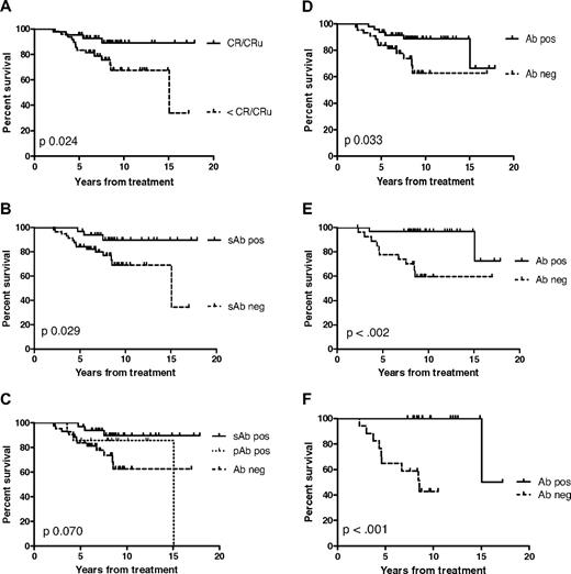 Figure 1. Kaplan-Meier estimates of overall survival according to anti-Id immune response. (A) OS according to response to CVP chemotherapy. CR/CRu (—): n = 43; < CR/CRu (): included patients who achieved a partial response, stable disease, or progressive disease, n = 48. (B) OS in patients with (n = 33, —) or without (n = 58, ) specific anti-Id antibody production. (C) OS in patients who generated specific (n = 33, —), polyspecific (n = 14, ), or no anti-Id antibody (n = 44, ). (D) OS in patients with (n = 47, —) and without (n = 44, ) anti-Id antibody response. (E,F) Kaplan-Meier estimates of OS in patients who received hybridoma-produced idiotype vaccines. (E) OS according to anti-Id antibody response. Ab-positive (Ab pos, —), n = 33; Ab-negative (Ab neg, ), n = 28. (F) OS according to anti-Id antibody response in patients who achieved a PR to CVP chemotherapy (n = 33). Ab-positive (Ab pos, —), n = 16; Ab-negative (Ab neg, ), n = 17. sAb pos and sAb neg, with or without generating specific anti-Id response. pAb, polyspecific anti-Id response. Ab pos, patients who generated either specific or polyspecific anti-Id antibody response. Ab neg, patients who did not generate anti-Id antibody response. Definitions of specific and polyspecific antibody responses are described in “Results.”