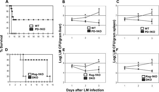 Figure 1. PD-1 deficiency renders resistance to listeriosis. (A) WT B6 (n = 10) or B6 PD-1KO (n = 10) mice were infected with 105 LM by intravenous injection. Their survival was monitored daily. A total of 50% of PD-1KO mice survived more than 90 days. P < .01 between the 2 groups. With the same infection procedure as in panel A, liver (B), and spleen (C) LM count (CFU per gram tissue) was measured daily for 3 days after infection. Data shown are the average of 5 mice. (D) B6 Rag-1KO (n = 10) or B6 Rag-1 PD-1 DKO (n = 10) mice were infected with 105 LM by intravenous injection, and their survival was monitored for 15 days. P < .01 between the 2 groups. With the same infection procedure as in panel D, liver (E) and spleen (F) LM count (CFU per gram tissue) was measured daily for 3 days after infection. Data shown are the average of 4 mice. *P < .05.