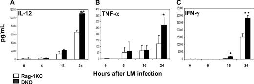 Figure 4. Increased inflammatory cytokines in Rag-1 PD-1 DKO mice. B6 Rag-1KO (n = 3) and DKO (n = 3) mice were intravenously infected with 105 CFU LM. Sera were collected 0, 6, 12, and 24 hours after infection and pooled within each group. Serum (A) IL-12p70, (B) TNF-α, and (C) IFN-γ were determined by sandwich ELISA. Data shown are representative of 3 experiments. Error bars represent SD. *P < .05; **P < .01.