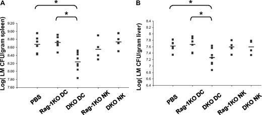 Figure 5. Adoptive transfer of PD-1–deficient DC provides innate protection against LM infection. Rag-1KO hosts received PBS control or 6 × 106 purified sDCs or 107 purified NK cells from Rag-1KO or DKO mice, and then intravenously challenged with 105 CFU LM the same day. Mice were killed at day 3 after infection. Spleen (A) and liver (B) LM counts (CFU per gram tissue) were measured. *P < .05.