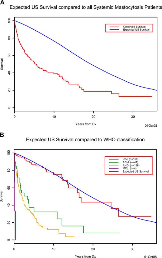 Figure 1. Survival of systemic mastocytosis patients. (A) The observed Kaplan-Meier survival for systemic mastocytosis patients (red) compared with the expected age- and sex-matched US population's survival (blue). (B) The observed Kaplan-Meier survival for systemic mastocytosis patients classified by disease type ISM (red), ASM (green), AHNMD (yellow), and MCL (purple) compared with the expected age- and sex-matched US population's survival (blue) for the entire cohort.