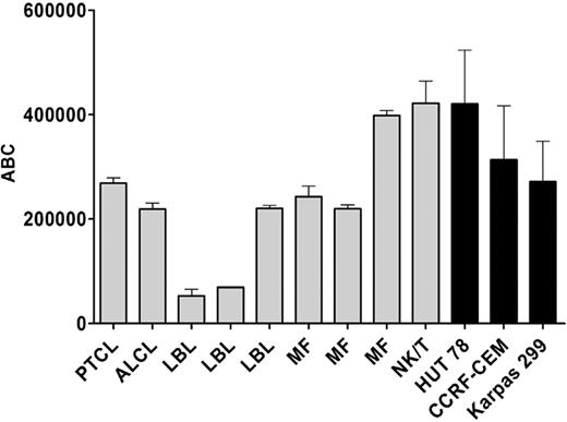 Figure 1. Mean and SDs of antigen density (ABC) of CD45 on T-NHL patient samples and T-NHL lines. indicates patient samples; and ■, T-NHL lines. PTCL indicates peripheral T-cell lymphoma; ALCL, anaplastic large cell lymphoma; LBL, T-lymphoblastic leukemia/lymphoma; MF, mycosis fungoides; and NK/T, NK/T-cell lymphoma, nasal type.
