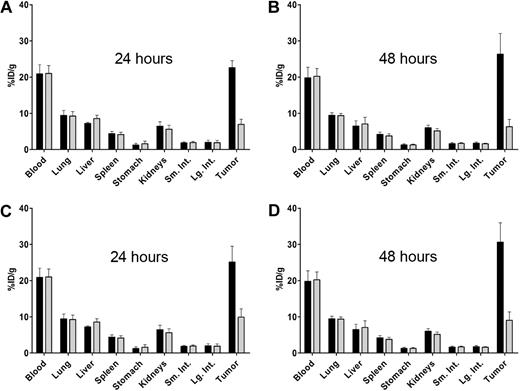 Figure 2. Biodistribution of 131I-BC8 (anti-CD45) and 125I-BHV-1 (control) in a human T-NHL xenograft model. Biodistributions quantified as percentage injected radioiodine dose/g tissue (%ID/g) of 131I-BC8 (anti-CD45, ■) and 125I-BHV-1 (control, ) in mice with CCRF-CEM (A,B) and Karpas 299 (C,D) xenografts after 24 and 48 hours.