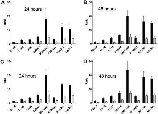 Figure 3. Tumor-to-normal organ ratios of retained radioactivity following targeting of human T-NHL xenografts with 131I-BC8 (anti-CD45) and I-125-BHV-1 (control). Tumor-to-normal organ ratios of percentage injected radioiodine/g tissue of 131I-BC8 (anti-CD45, ■) and 125I-BHV-1 (control, ) in mice with CCRF-CEM (A,B) and Karpas 299 (C,D) xenografts after 24 and 48 hours.
