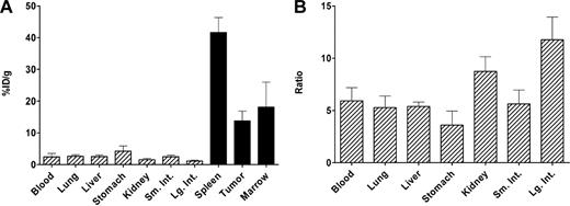 Figure 4. Biodistribution of 131I-30F11 (antimurine CD45) in a syngeneic murine T-NHL model. (A) Percentage injected 131I dose/g tissue (%ID/g) in target (■) and nontarget (▨) organs after 131I-30F11 (antimurine CD45) in an EL-4 (murine T-NHL) model. (B) The resultant tumor-to-normal organ ratios (24 hours).