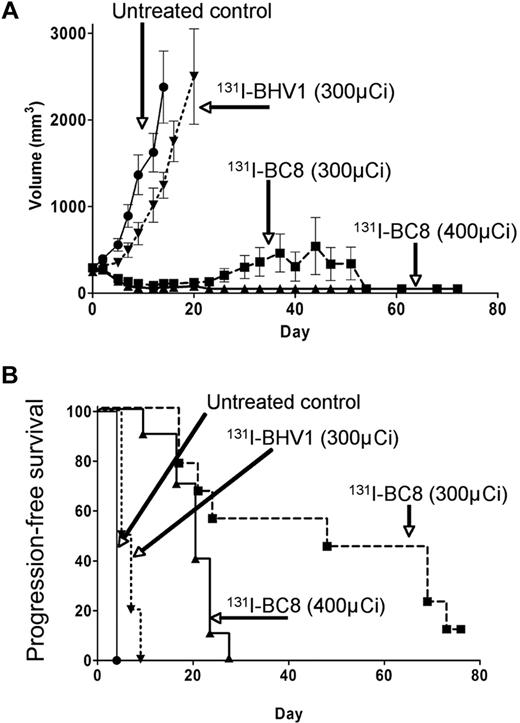Figure 5. Antitumor efficacy of 131I-BC8 (anti-CD45) in a human T-NHL xenograft model. Tumor volume (A) and progression-free survival (B) in mice bearing human T-NHL xenografts (CCRF-CEM) after no treatment, BHV1 labeled with 300 μCi 131I (control), BC8 labeled with 300 μCi 131I, or BC8 labeled with 400 μCi 131I.