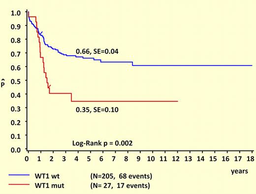 Survival curves of childhood AML patients with and without WT1 mutations. Kaplan-Meier estimates for 5-year pOS. See the complete figure in the article beginning on page 5951.