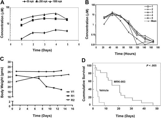 Figure 1. GSI treatment prolongs survival in a mouse T-ALL model. (A) Effective plasma compound levels in MRK-003–treated mice. Compound serum levels were analyzed 1 to 5 days after continuous dosing of MRK-003 treatment. Effective and stable compound levels (1-10 μM) were detected in the serum of treated mice after 12 hours at each drug concentration tested. (B) Plasma compound levels decrease during 4-day rest period. Mice were treated for 3 consecutive days with 150 mg/kg MRK-003. After the first treatment, serum was analyzed for compound levels every 24 hours for the duration of the dosing regimen. (C) Intermittent GSI dosing minimizes “on-target” gastrointestinal toxicity. To define a GSI dosing regimen with limited/no associated toxicity, mice were administered vehicle (V) or 150 mg/kg MRK-003 by oral gavage everyday (R1) or for 3 days followed by a 4-day rest period (R2). Mice were monitored daily for loss of body weight and for evidence of diarrhea. (D) Extended survival in MRK-003–treated leukemic mice. Near-end-stage diseased Tal1/Ink4a/Arf+/− mice were treated with 150 mg/kg MRK-003 (n = 16 mice) or 0.5% methylcellulose (n = 14 mice) orally for 3 days and rested for 4 days until mice were deemed moribund. Median survival for T-ALL mice treated with vehicle is 3 days, and 18 days for GSI treated mice (P < .005).