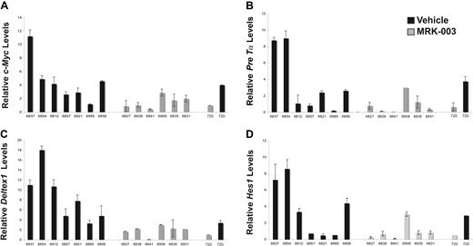 Figure 4. Notch1 target gene expression is repressed in GSI-treated leukemic Tal1/Ink4a/Arf+/− mice. At killing, thymomas were harvested from vehicle- and MRK-003–treated mice and c-Myc (A), Pre-Tα (B), Deltex1 (C), and Hes1 (D) expression was quantified using real-time PCR. The copy number for each target gene was normalized to the copy number for β-actin using the ΔΔCT method. The following result is an average of 3 independent experiments. The mouse T-ALL cell line 720 was treated in vitro with 1 μM MRK-003 or DMSO for 72 hours and used as a positive control in these experiments.