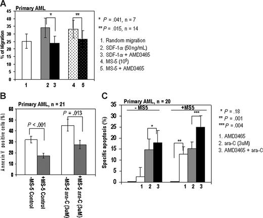Figure 2. AMD3465 inhibits migration and enhances proaptotic effect of ara-C in primary AML.(A) AMD3465 suppresses SDF-1α–induced (n = 7 samples) and MS-5-induced (n = 14 samples) migration of primary AML cells. The error bars represent SEM. (B) Stromal cells protect primary AML cells (n = 21) from spontaneous and chemotherapy-induced apoptosis. Primary AML cells cultured alone (□) or cocultured with stroma (, ■) were treated with 3 μM ara-C for 24 hours. The percentage of the apoptotic cells (annexin V–positive cells) were analyzed by flow cytometry. (C) AMD3465 sensitized primary AML cells (n = 20) cocultured with stromal MS-5 cells to ara-C–induced apoptosis (24 hours). Apoptotic cells were detected by annexin V flow cytometry after gating on CD34+ leukemic cells. The specific apoptosis was calculated by the formula: % specific apoptosis = (test – control) × 100/(100 – control).