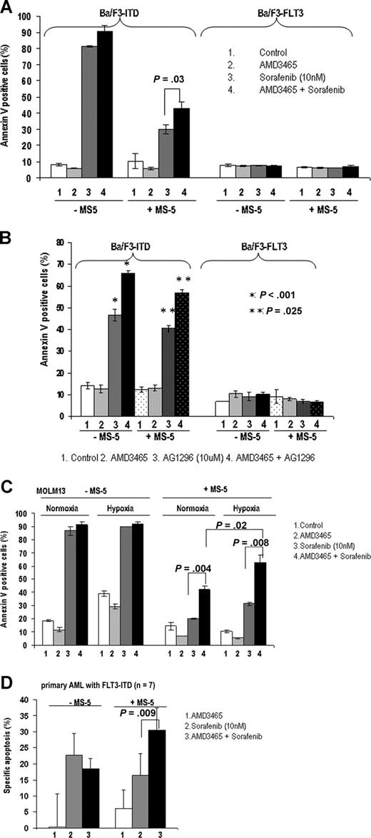 Figure 5. AMD3465 sensitizes FLT3-mutated cells to FLT3 inhibitor–induced apoptosis. (A) The average percentage of annexin V+ Ba/F3-ITD and Ba/F3-FLT3 cells after exposure to AMD3465 alone, sorafenib alone, or sorafenib in combination with AMD3465 in the absence or presence of MS-5 cells for 24 hours. (B) Ba/F3-ITD and Ba/F3-FLT3 cells were treated with AMD3465, AG1296 (FLT3 inhibitor), or AG1296 in combination with AMD3465 in the absence or presence of MS-5 cells, and apoptotic cells were detected by annexin V flow cytometry. (C) MOLM13 carrying FLT3-ITD cells were treated with AMD3465, sorafenib, or their combination in the absence or presence of MS-5 cells for 24 hours, under normoxic (21% O2) or hypoxic (2% O2) conditions. Induction of apoptosis was measured by annexin V flow cytometry. (D) Blasts from primary AML samples with FLT3 mutations (n = 7) were treated with sorafenib alone or in combination with AMD3465 in coculture with MS-5 cells for 96 hours, and apoptosis induction was measured by annexin V flow cytometry after gating on CD34+ cells. The specific apoptosis was calculated using the formula described above. Error bars represent the SEM of each group.