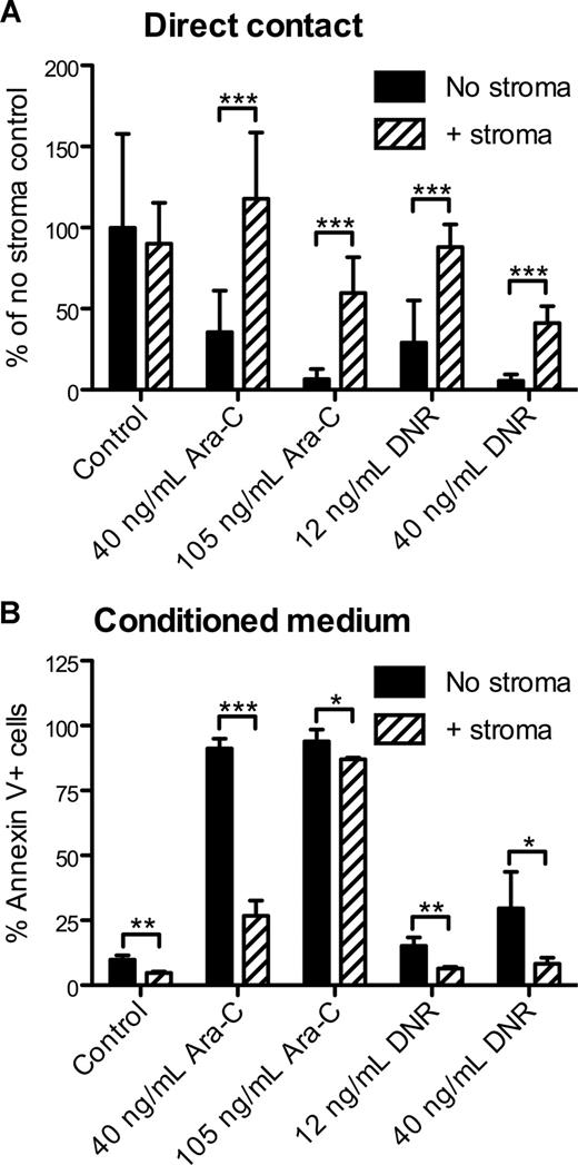 Figure 2. In vitro sensitivity of APL cells to chemotherapy. (A) Decreased apoptosis of APLluc cells following culture with stromal cells. APLluc cells (103 cells/well) were cultured in 96-well black-walled tissue culture plates in the presence or absence of the murine bone marrow stromal cell line M2-10B4. After 48 hours, APLluc cells were incubated for an additional 48 hours in medium containing 40 ng/mL cytarabine (Ara-C), 105 ng/mL Ara-C, 12 ng/mL daunorubicin (DNR), 40 ng/mL DNR, or vehicle alone (control). APLluc cell survival was assessed by bioluminescent imaging and results are presented as a percent of the no stroma control. Each bar represents the mean plus or minus SD of 2 separate experiments, for which each sample was assayed in quadruplicate. (B) Decreased apoptosis of APL cells following culture in M2-10B4–conditioned medium. Cell-free culture supernatant was obtained from 3-day cultures of M2-10B4 stromal cells. APL cells (103 cells/well) were incubated for 48 hours in unconditioned medium (no stroma) or M2-10B4–conditioned medium (+stroma) containing 40 ng/mL Ara-C, 105 ng/mL Ara-C, 12 ng/mL DNR, 40 ng/mL DNR, or vehicle alone (control). APL cell death was assessed by flow cytometry using annexin V–PE and 7-amino-actinomycin D. Each bar represents the mean ± SD of 2 separate experiments, for which each sample was assayed in triplicate. *P < .05; **P < .01; and ***P < .001.