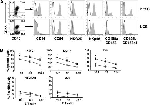 Figure 1. Derivation of NK cells from hESC capable of direct cytolysis of diverse human tumor cell lines. (A) Flow cytometric identification of CD56+CD45+ NK cells derived from hESC and UCB progenitor cells cultured in NK-cell conditions for 35 days. Histograms demonstrate that CD56+CD45+-gated NK cells express a repertoire of receptors important for regulating NK-cell activity, including CD16, C-type lectin-like receptors (CD94 and NKG2D), natural cytotoxicity receptors (NKp46), and killer-cell Ig-like receptors (CD158). (B) In vitro direct cytolysis was evaluated by standard 4-hour 51Cr-release assay after 35 days in NK-cell culture. NK cell–mediated killing was assessed by incubating effector cells with tumor targets from K562 (n = 7), MCF7 (n = 3), NTERA2 (n = 3), PC3 (n = 3), and U87 (n = 3) at indicated effector-to-target cell ratios. hESC-derived NK cells (■) demonstrate a significantly higher cytolytic activity against K562, MCF7, and PC3 tumor cells compared with UCB-derived NK cells (▲). Mean ± SEM is shown. *P < .05.
