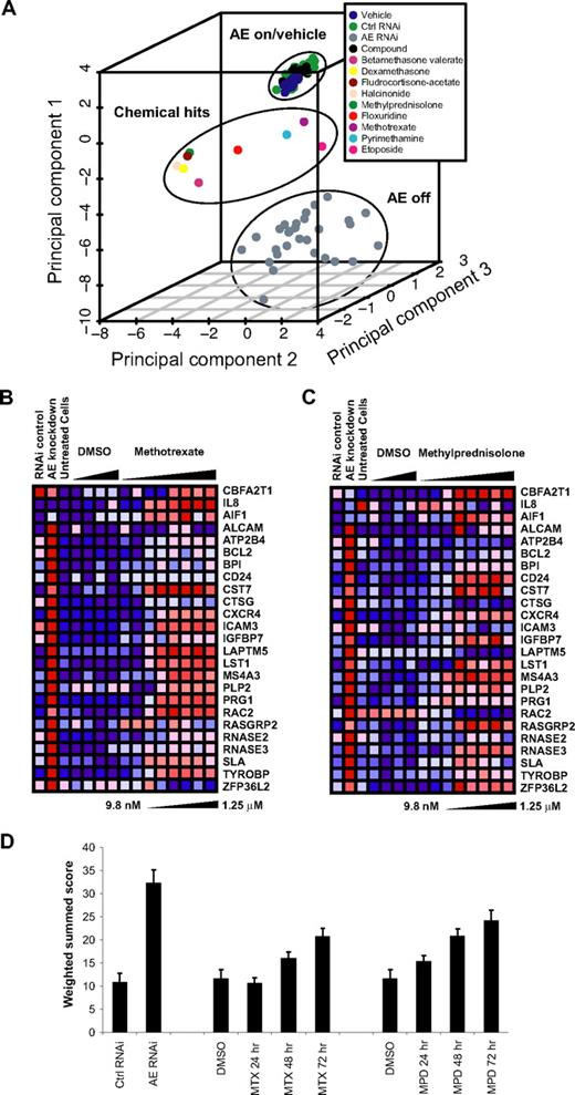 Figure 2. AML1-ETO GE-HTS screen identifies 2 top classes of hits. (A) Principal component analysis performed with compounds that were statistically significant by at least 2 discrete metrics for the AML1-ETO abrogation signature. The position of hits relative to controls with and without AML1-ETO expression is indicated. The points labeled “compound” represent the average of all chemicals on each individual screening plate. The hit compound datapoints represent the mean of 3 replicates. All other data points represent the mean of samples per individual screen plate: vehicle (16), Ctrl RNA (8), and AE RNAi (8). Validated hits included 2 primary drug classes: corticosteroids and DHFR antagonists. (B) Induction of AML1-ETO abrogation signature in Kasumi-1 cells treated with indicated dose of methotrexate for 72 hours. Each RNAi control or cell line control data point represents the mean of 16 samples, while the vehicle- and compound-treated points represent the mean of 3 samples. (C) Induction of abrogation signature in Kasumi-1 cells treated with methylprednisolone for 72 hours. Each RNAi control or cell line control data point represents the mean of 16 samples, while the vehicle- and compound-treated samples represent the mean of 3 samples. (D) Weighted summed score for the AML-ETO signature upon treatment of Kasumi-1 cells with 80 nM methotrexate (MTX) or 0.5 μM methylprednisolone (MPD) for 24 to 72 hours. There were 16 replicates for drug treatment and RNAi controls and 32 for DMSO controls.