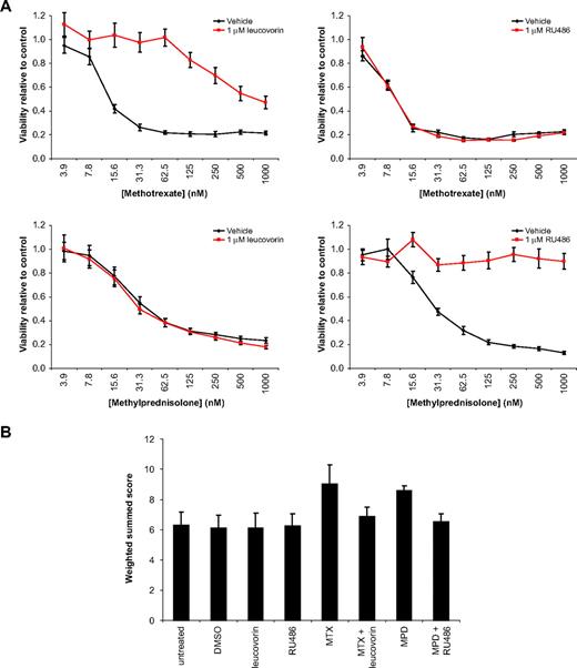 Figure 4. Rescue of cellular viability and AML1-ETO gene signature with chemical antagonists. (A) Kasumi-1 cells treated with methotrexate or methylprednisolone. Rescue was performed with either 1 μM leucovorin or 1 μM RU486. Cellular viability was assessed at 72 hours with an ATP-based assay and plotted as a ratio relative to control cells. Samples were evaluated in replicates of 7. Leucovorin rescued only methotrexate, while RU486 rescued only methylprednisolone. (B) Weighted summed score for the AML1-ETO signature upon treatment of Kasumi-1 cells with 160 nM methotrexate (MTX) or 160 nM methylprednisolone (MPD) for 72 hours. Chemical rescue was performed with cotreatment of 1 μM leucovorin or 1 μM RU486 as indicated.