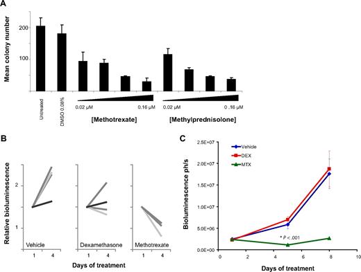Figure 6. In vivo activity of DHFR antagonists and corticosteroids. (A) The ability of Kasumi-1 cells to form colonies in methylcellulose with methotrexate or methylprednisolone was assessed. Both compounds inhibited colony formation compared with a vehicle control. Error bars represent SD across duplicate measurements. (B) A luciferase positive SKNO-1 orthotopic model was established in NOG mice. Mice were treated with vehicle (n = 4), dexamethasone 15 mg/kg per day intraperitoneally (n = 4), or methotrexate 5 mg/kg per day intraperitoneally (n = 3) for 4 daily doses, and tumor burden was monitored by in vivo imaging. (C) In the luciferase-positive SKNO-1 orthotopic model as above, mice were treated with vehicle (n = 7), dexamethasone (DEX) 15 mg/kg per day intraperitoneally (n = 7), or methotrexate (MTX) 5 mg/kg per day intraperitoneally (n = 7) for 8 doses, and tumor burden was monitored by in vivo imaging. Data are represented as mean ± SEM (n = 7 in each treatment arm). *P < .001 by 1-way analysis of variance (ANOVA) with Tukey posttest.