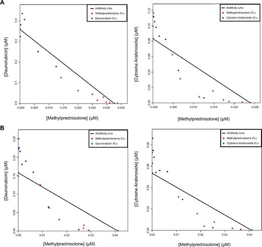 Figure 7. Methylprednisolone shows a synergistic effect on viability with either daunorubicin or cytosine arabinoside. The combined effects of cytosine arabinoside and methylprednisolone and daunorubicin and methylprednisolone on cell viability in (A) Kasumi-1 cells at 3 days for daunorubicin and 5 days for cytosine arabinoside and in (B) SKNO-1 cells at 5 days, as determined by ATP level, is shown by isobologram. Synergy appears as points below the line of additivity. Experiments were performed in duplicate.