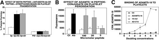 Figure 1. Effect of rADAMTS-18 on oxidative platelet fragmentation and binding to platelets. (A) Fragmentation with 18-mer peptide. Gel-filtered platelets were treated with biotin-peptide (bp) as well as bp + streptavidin (str) and scrambled biotinylated ADAMTS-18 peptide (scp) to induce integrin clustering (n = 6). Platelet fragmentation was assessed by fluorescence-activated cell sorting (FACS) as described in “Methods.” (B) Platelet oxidation. CT (control IgG), Ab (patient IgG). Eighteen-mer biotin-peptide was incubated with an antibiotin Ab, 1:200 dilution () or irrelevant IgG (□; n = 6). Oxidation was assessed as discussed in “Methods.” (C) ADAMTS-18 or control protein was synthesized by ribosomal translation, using 35S-methionine. 35S-ADAMTS-18 (131 mCi/mg) was added to gel-filtered platelets overnight at 4°C, using doubling concentrations. Ctl refers to 35S-ribosomal translation of luciferase. AD-CTD refers to 35S-ribosomal translation of ADAMTS-18 with absent C-terminal 157 amino acids (13% deleted). Note absence of binding with C-terminal–deficient ADAMTS-18. Eighteen-mer refers to 10 μM nonradioactive 18-mer peptide added with the 35S-ADAMTS-18 incubation. Note inhibition of binding with C-terminal 18-mer peptide. Error bars indicate SEM.