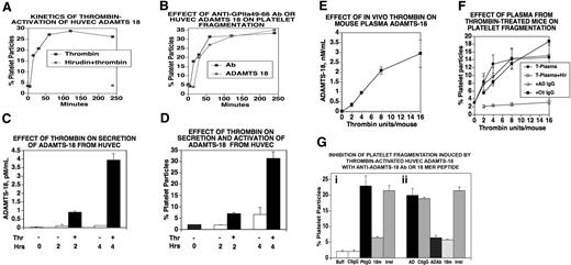 Figure 4. Thrombin activation and secretion of ADAMTS-18 in vitro and in vivo. (A) Kinetics of thrombin activation of concentrated HUVEC-conditioned media. HUVEC- conditioned media were treated with thrombin (0.5 units/mL) for various time intervals, followed by neutralization with hirudin. Aliquots were then used to induce platelet fragmentation. Incubation of thrombin and hirudin for 240 minutes prior to incubation had no effect on fragmentation (n = 3). (B) Comparison of anti–GPIIIa49-66 Ab with thrombin-activated HUVEC ADAMTS-18. Thrombin-treated media were neutralized with hirudin prior to incubation with gel-filtered platelets. Hirudin alone had no effect. Note similar kinetic response. (C) In vitro secretion and activation. HUVECs were treated with 0.5 units/mL thrombin for 15 to 30 minutes followed by washing and further incubation for 2 and 4 hours. The supernatant was assayed for ADAMTS-18 by ELISA. (D) Supernatant assay for platelet fragmentation (n = 3-4). (E,F) In vivo secretion and activation. (E) Mice were injected intravenously with various concentrations of thrombin in 100-μL volume and their plasma tested at 1 hour for ADAMTS-18 by ELISA. (F) Plasma from thrombin-stimulated mice was incubated with gel-filtered platelets and platelet fragmentation monitored as described in “Methods.” T-Plasma (plasma from thrombin-stimulated animals at various thrombin concentrations); T-Plasma + Hir (treatment with hirudin to neutralize any residual thrombin); + ADIgG (+ anti-ADAMTS IgG Ab) for 15-minute preincubation prior to platelet incubation with T-Plasma + hirudin; + Ctl IgG (control IgG for + ADIgG). (G) Inhibition of HUVEC-ADAMTS-18 induced platelet fragmentation with anti–ADAMTS-18 Ab or 18-mer peptide. (i) Anti–GPIIIa49-66 Ab was added to gel-filtered platelets in the presence and absence of the 18-mer peptide. (ii) HUVEC-ADAMTS-18 was incubated with control or anti-ADAMTS Ab or 18-mer peptide for 60 minutes at 37°C, prior to incubation with gel-filtered platelets for 4 hours at 37°C (n = 3). (i) Positive control with Buff (buffer), CtIgG (control IgG), PtIgG (patient IgG), 18m (18-mer peptide), or irrel (irrelevant peptide). (ii) AD (HUVEC conditioned media), CtIgG (control IgG), + ADAb (+anti–ADAMTS-18 Ab), 18m, or irrel (n = 6). Where shown, error bars indicate SEM.
