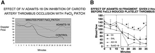 Figure 6. Effect of ADAMTS-18 385-AA fragment on inhibition of FeCI3-induced carotid artery platelet thrombus formation. Swiss-Webster mice were injected intravenously with 35 μg active ADAMTS-18 385-AA fragment or inactive scrambled (sc) AD-18F or 66-AA fragment. The right carotid artery was exposed and an FeCI3 filter paper patch applied 2 hours after intravenous injection. Blood flow (mL/min) was measured with a Doppler flow meter. (A) Mean continuous flow was measured in 6 control (inactive 66-AA fragment), 2 control scAD-18F, and 6 experimental (active AD-18F) mice over a period of 38 to 43 minutes. (B) Same experiment with SEM given every 5 minutes as well as a single saline control experiment. *Statistically significant differences (P < .05) by Student t test (n = 5-6).