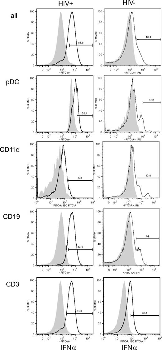 Figure 4. IFN-α intracellular labeling. Histograms represent IFN-α+ cells among total spleen mononuclear cells (all), CD123+BDCA4+ cells (pDCs), HLA-DR+CD19−CD11c+ cells (mDCs), CD19+ B cells, or CD3+ T cells. Data are from HIV+ patient M and from HIV− patient A, except for CD3 labeling, which is from patient L. This figure is representative of 4 HIV+ patients who were positive for IFN-α in situ and 3 HIV− patients who were negative for IFN-α in situ.