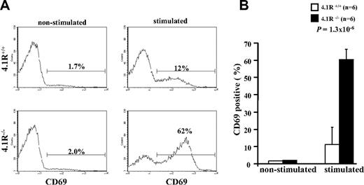 Figure 2. Hyperactivation of 4.1R−/− T cells. Purified 4.1R+/+ or 4.1R−/− CD4+ T cells were stimulated with control IgG or anti-CD3ϵ (1 μg/mL) for 16 hours, and the surface expression of CD69 was assessed by flow cytometry. The representative profiles of CD69 expression of 4.1R+/+ and 4.1R−/− CD4+ T cells were shown (A), and the quantitative analysis was shown (B). Note a significantly higher percentage of 4.1R−/− CD4+ T cells express CD69. Error bars indicate SD.
