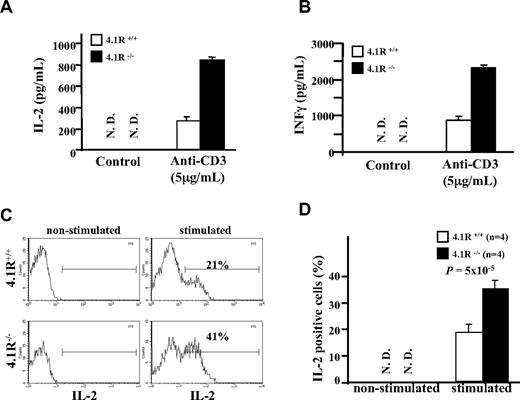 Figure 4. Increased cytokine production of 4.1R−/− T cells. (A,B) Measurements of IL-2 and IFNγ by ELISA. CD4+ T cells were stimulated with 5 μg/mL plate-bound anti-CD3ϵ similarly as above. IL-2 (A) and IFNγ (B) in the media were measured with ELISA. The experiments were performed 6 times, and the data shown represent the mean value of triplicate samples from 1 experiment. Error bars indicate SD. (C,D) Intracellular staining of IL-2. The representative profiles of IL-2 expression of 4.1R+/+ and 4.1R−/− CD4+ T are shown (C), and the quantitative analysis is shown (D). Note a significantly higher percentage of 4.1R−/− CD4+ T cells express IL-2.
