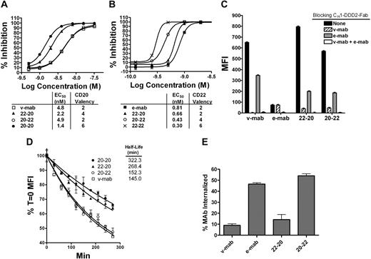 Figure 2. Binding properties of 22-20 and 20-22. (A) Competition ELISA showing relative binding avidity of v-mab, 22-20, 20-22, and 20-20 for binding to WR2, the anti-Id antibody to v-mab. (B) Competition ELISA showing relative binding avidity of e-mab, 22-20, 20-22, and 22-22 for binding to WN, the anti-Id antibody to e-mab. (C) Cell-binding analysis by flow cytometry. Raji cells were preincubated with CH1-DDD2-Fab-v-mab, CH1-DDD2-Fab-e-mab, or both at 1 mg/mL before staining with PE-22-20, PE-20-22, PE-v-mab, or PE-e-mab. (D) Analysis of dissociation rates from live Raji. Cells were saturated with PE-mAbs, and the fluorescence intensity was measured over time by flow cytometry. Percentage maximal binding (MFI T = 0) was calculated by dividing MFI T = x into MFI T = 0 and plotted versus time. (E) Internalization of PE mAbs was measured using flow cytometry by comparison of the MFI of trypsinized cells versus control cells after a 1-hour incubation at 37°C.
