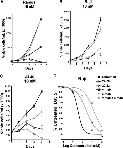 Figure 3. In vitro antiproliferation determined by the cell-counting assay. Cells were seeded in T-flasks at 100 000 cells/mL and treated with 22-20, 20-22, v-mab, e-mab, or a combination of v-mab and e-mab at the indicated concentrations. Viable cell densities (VCD) were determined daily by flow cytometry using Guava Viacount. On day 3, cultures were split 1:2 to maintain logarithmic growth over the course of the assay. The data are plotted as the VCD corresponding to the undiluted culture. (A) Ramos. (B) Raji. (C) Daudi. (D) Dose-response curves generated from cell counts at day 5. Raji cells were treated with various concentrations of 22-20, 20-22, or v-mab + e-mab, and the percentage of untreated cells was plotted versus mAb concentration.