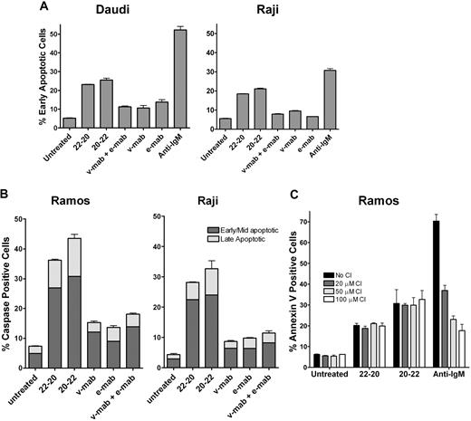 Figure 4. Induction of apoptosis. Cells were cultured for 24 hours in the presence of 22-20, 20-22, v-mab, e-mab, or a combination of v-mab and e-mab at 50 nM. (A) Apoptosis was measured by Guava Nexin for Daudi and Raji. The percentage of early apoptotic cells (annexin V–PE+/7-AAD−) is shown. (B) Apoptosis was measured by Guava MultiCaspase for Ramos and Raji after staining with SR-VAD-FMK. (C) The effect of caspase inhibitor (CI) on apoptosis of Ramos induced by 22-20, 20-22, or anti-IgM (5 μg/mL, a positive control for caspase-dependent apoptosis). Cells were cultured for 24 hours in the presence the indicated reagent alone or in the presence of Z-VAD-FMK at 20, 50, or 100 μM, and then analyzed by Guava Nexin.