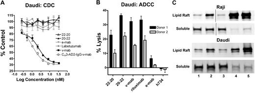 Figure 5. Effector functions of 22-20 and 20-22. (A) Complement-dependent cytotoxicity. Daudi cells were incubated with serial dilutions (3.33 × 10−8 to 2.6 × 10−10 M) of 22-20 (△), 20-22 (▲), e-mab (▼), v-mab (■), CH3-AD2-IgG-v-mab (○), or labetuzumab (●) in the presence of human complement. The percentage complement control (number of viable cells in the test sample compared with cells treated with complement only) was plotted versus the log of the nM concentration. (B) Antibody-dependent cellular cytotoxicity. Daudi cells (target) were incubated with 22-20, 20-22, v-mab, e-mab, or h734 at 5 μg/mL in the presence of freshly isolated peripheral blood mononuclear cells (effector). A 100% lysis reference was generated by the addition of detergent to wells only containing target cells. The percentage lysis obtained for each of 2 effector cell donors is represented in the bar graph. (C) Evaluation of membrane distribution of CD22 after treatment of Raji (top 2 panels) or Daudi (bottom 2 panels) with untreated (lane 1), e-mab (lane 2), v-mab (lane 3), 22-20 (lane 4), or 20-22 (lane 5). Cells were lysed in buffer containing 1% Triton X-100 and fractionated by sucrose density-gradient ultracentrifugation. The lipid rafts were collected from the interface of 5% and 30% sucrose, and the soluble fractions from the 40% sucrose at the bottom of the tubes. The lipid raft and soluble fractions were analyzed by anti-CD22 immunoblot. Vertical lines have been inserted to indicate a repositioned gel lane.