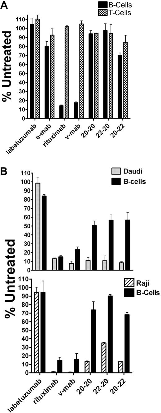 Figure 6. Preferential killing of NHL cells over normal B cells. (A) The effect of the indicated mAbs on peripheral blood lymphocytes from healthy volunteers was evaluated in vitro using flow cytometry. Decrease in the percentage of CD19+ (B cells) and CD3+ (T cells) present in the lymphocyte gate after a 2-day incubation of heparinized whole blood of a healthy volunteer with various mAbs. Error bars represent SD. (B) The effects of the indicated mAbs on peripheral blood B cells and Daudi (top) or Raji (bottom) lymphoma cells are indicated as the number of CD19+ events relative to untreated cell mixtures. B cells are derived as the CD19+ cells in the lymphocyte gate, whereas Daudi and Raji cells are located in the monocytes gate.