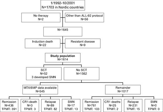 Figure 1. Flow chart of patient inclusion or exclusion. Patients (n = 545) participated in the randomized MTX/6MP maintenance therapy study16 or they developed SMNs and had their data on maintenance therapy 6MP/MTX dosage and blood counts retrieved. Data on both 6MP/MTX doses and blood counts were not available for all the 545 patients. TPMT phenotyping (n = 524) or genotyping or both were available for 609 patients.