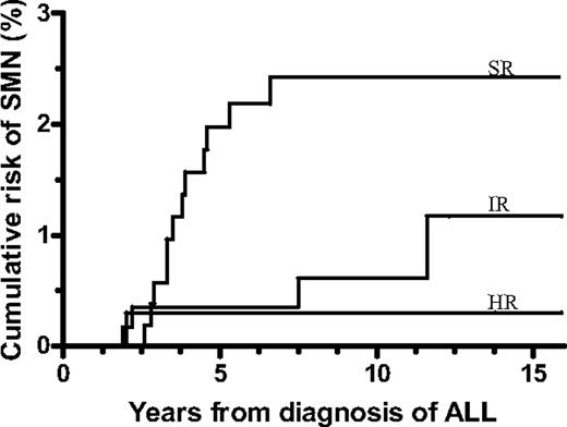 Figure 2. Cumulative risk of a second malignant neoplasm (SMN) by risk group for patients who did not receive a transplant in first remission. Standard risk (SR) was 2.4% ± 0.7%, intermediate risk (IR) was 1.2% ± 0.7%, and higher risk (HR) was 0.3% ± 0.3% (P = .007). ALL indicates acute lymphoblastic leukemia.