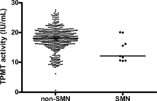 Figure 3. Red blood cell thiopurine methyltransferase activity (TPMT) for patients who developed a second malignant neoplasm compared with patients who did not. Nine patients developed a SMN (right) compared with 515 patients who did not (left). Each dot represents 1 patient (median, 12.1 vs 18.1 IU/mL; P = .02).